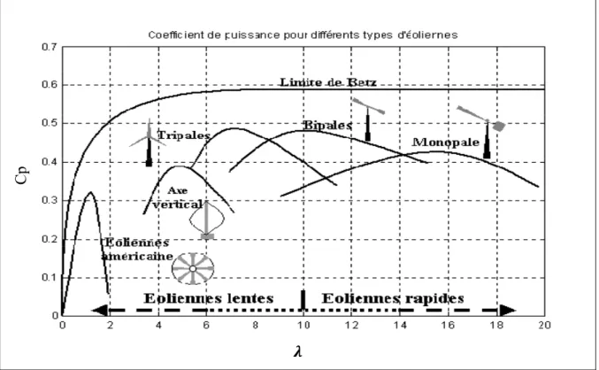 Figure 2.8   Coefficient de puissance pour différents types d’éoliennes. 