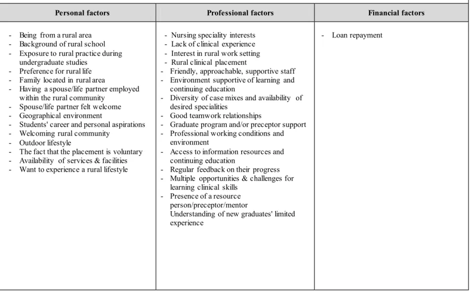 Table 2. Summary  of  factors  classified  by broad categories    