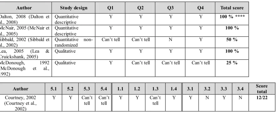 Table 3. Quality  appraisal  of the  studies  included  about  intention 