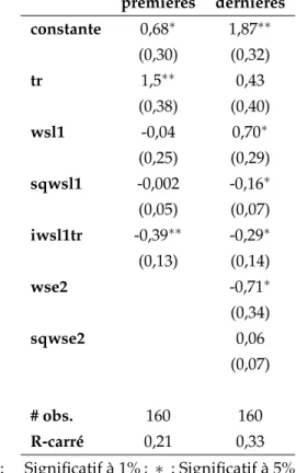 Tableau 4.9 – Coordination des votes sur C, MCO premières dernières constante 0,68 ∗ 1,87 ∗∗ (0,30) (0,32) tr 1,5 ∗∗ 0,43 (0,38) (0,40) wsl1 -0,04 0,70 ∗ (0,25) (0,29) sqwsl1 -0,002 -0,16 ∗ (0,05) (0,07) iwsl1tr -0,39 ∗∗ -0,29 ∗ (0,13) (0,14) wse2 -0,71 ∗ 