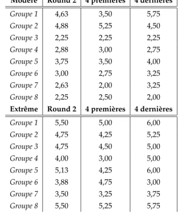 Tableau A.3 – Écart entre le 1er et le 3e candidat (moyenne par groupe)