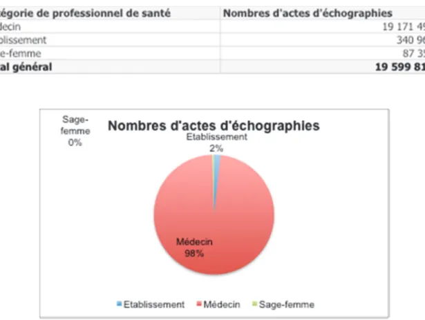 Tableau 1 : Nombre d’actes échographiques réalisés en France en 2018 