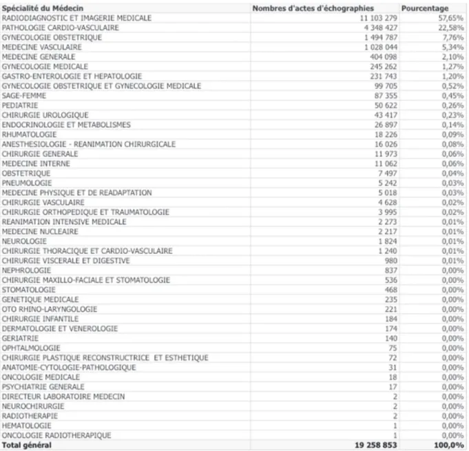 Tableau 2 : Nombre d’échographies réalisés par spécialité en France en 2018 