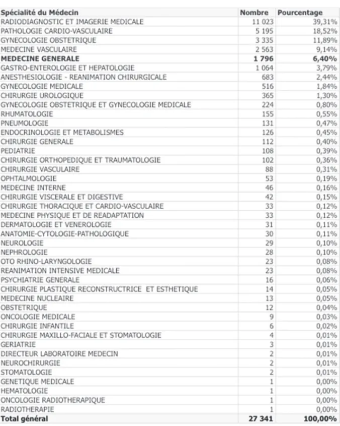 Tableau 3 : Nombre de médecins ayant pratiqué une échographie en France  en 2018 