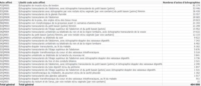 Tableau 5 : Types d’actes échographiques réalisés en France en 2018 par les  médecins généralistes 