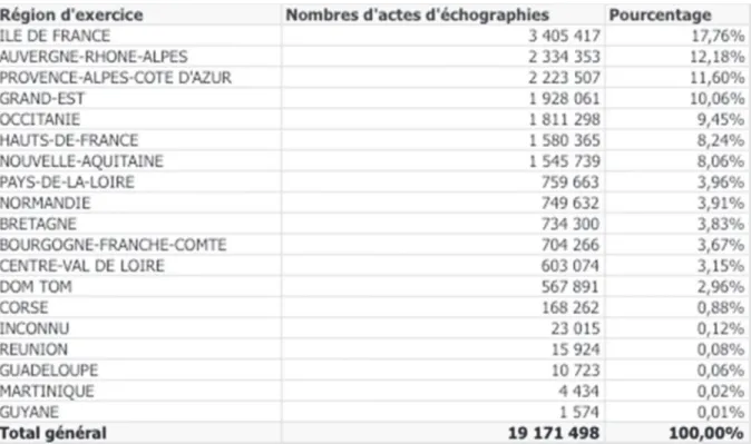Tableau 7 : Nombre d’échographies exécutées par région par les médecins  toutes spécialités confondues en 2018 en France 