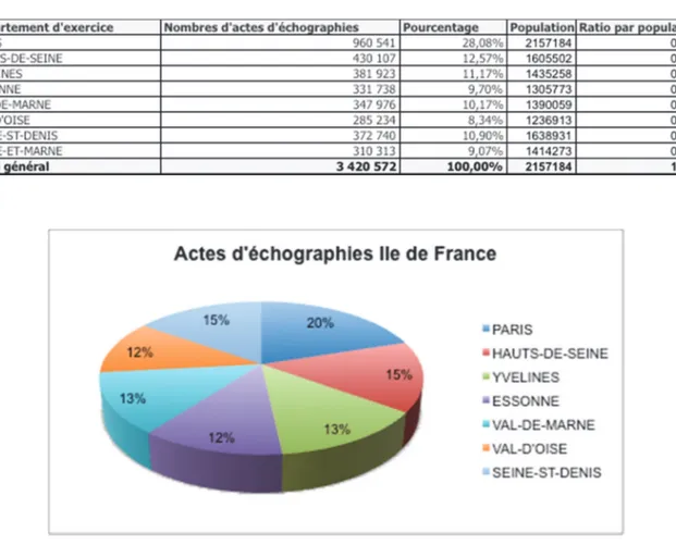 Tableau 8 : Nombre d’actes échographiques exécutés en région Ile de France  en 2018 