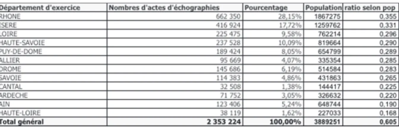 Tableau  9  :  Nombre  d’actes  échographiques  exécutés  en  région  Auvergne  Rhône Alpes en 2018 