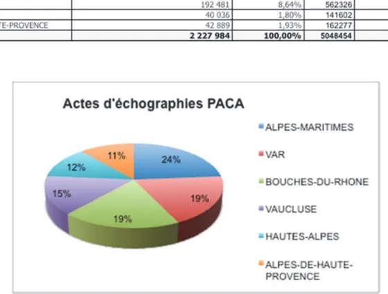 Tableau 10 : Nombre d’actes échographiques exécutés en France en région  PACA en 2018 