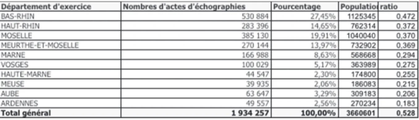 Tableau 11 : Nombre d’actes échographiques réalisés en 2018 dans la région  Grand Est 