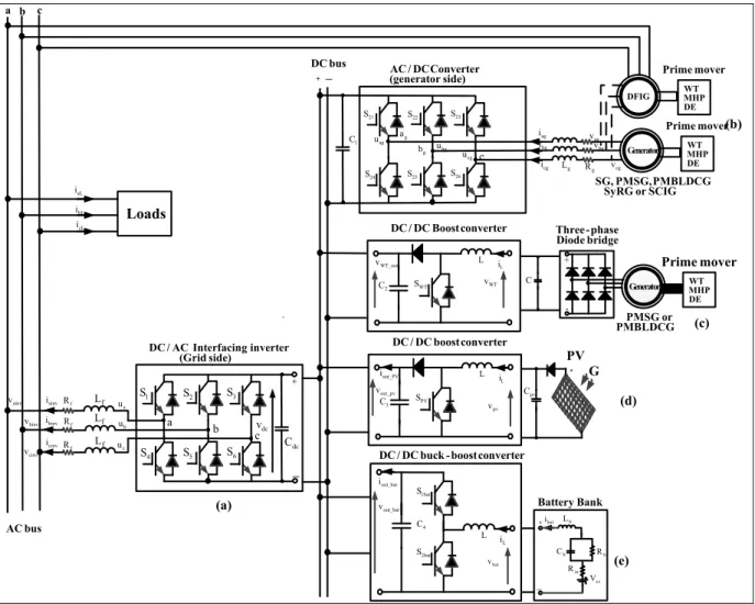 Figure 2.19 Power converters for SPGS and HSPGS  2.7.1  Modeling of the DC/AC inverter 