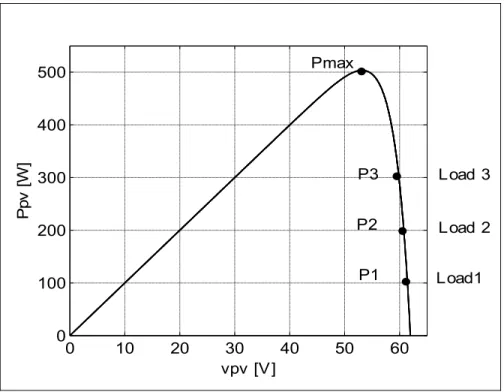 Figure 3.3 P-V characteristic of the solar PV array  3.3.5  Mathematical Model of the CC-VSC 