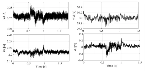 Figure 3.5 Simulation results of capacitor currents and load voltage in d-q axis  3.3.7  Selecting the rating of BESS 