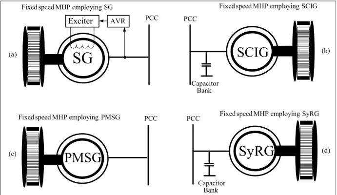 Figure 1.3 Fixed speed MHP employing: a) SG, b) SCIG, c) PMSG and d) SyRG  1.3.1.3  Solar Photovoltaic (PV) System 