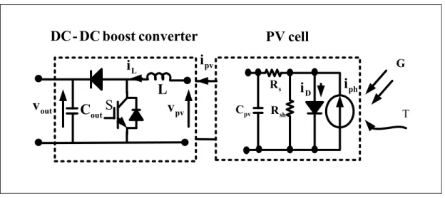 Figure 2.6  Equivalent electrical circuit of the PV cell and the DC-DC boost converter ipvDC- DC boost converter LiLvoutCoutSvpvCpviDiphGTPV cellRshRs