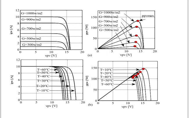 Figure 2.7 Characteristics I-V and V-P of PV for: a) fixed T and varying G   b) fixed G and varying T  