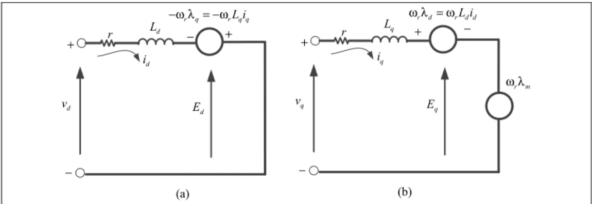 Figure 2.16 Equivalent circuit of the PMSG: a) d-axis and b) q-axis  Finally, the mechanical power developed by the PMSG is expressed as: 