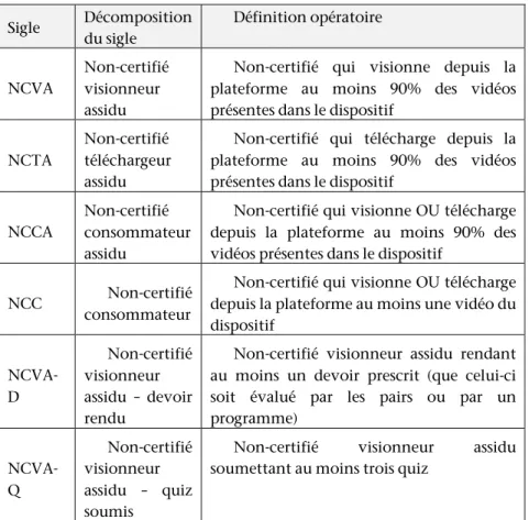 Tableau 2 • Définition des sigles utilisés pour qualifier les non-certifiés  Sigle   Décomposition  du sigle  Définition opératoire  NCVA  Non-certifié  visionneur  assidu 
