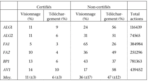 Tableau 3 • Part des certifiés et des non-certifiés dans l’activité observable des six  cours analysés, en termes de consommation de vidéos 