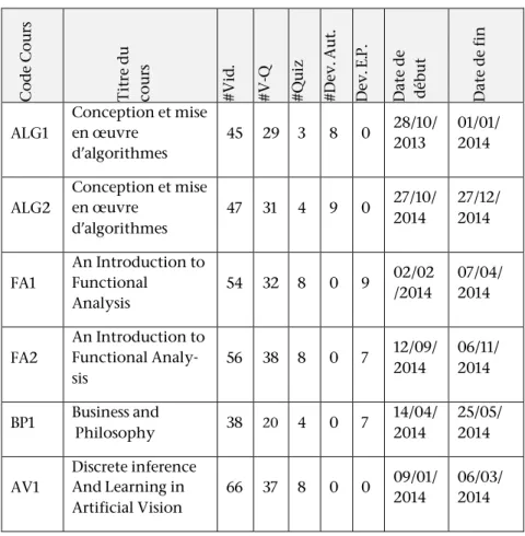 Tableau 1 • Structure des six MOOC de Coursera étudiés 