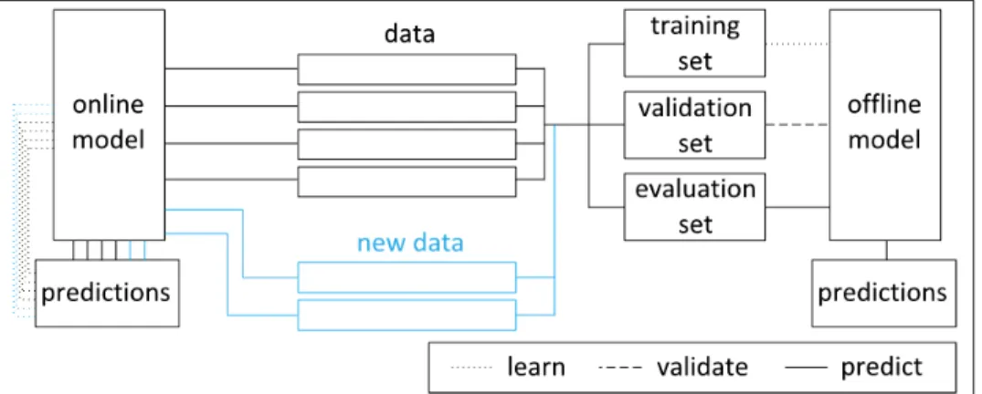 Figure 0.1 Ofﬂine learning vs Online learning. In online learning the data is processed as a sequence, whereas in ofﬂine learning in a bulk.