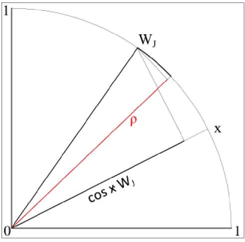 Figure 1.2 Cosine distance of normalized weight vector W j and input x. We can see, that the further the input x is from the centroid W j , as compared to the vigilance ρ , the smaller is the projection of W j onto x, i.e