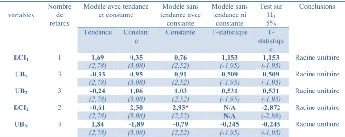 Tableau 3 : Résultats des tests de racine unitaire (ADF) pour les variables 