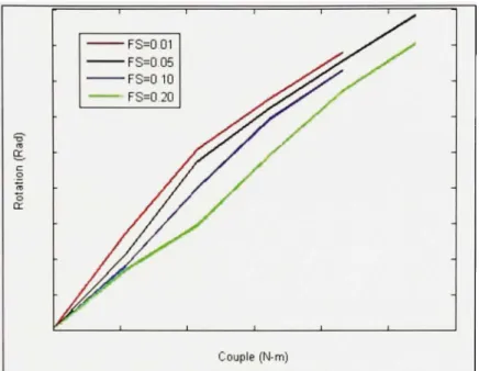 Figure 2.3 Effet  du coefficient de friction sur  la rigidité en torsion d'un DH. 
