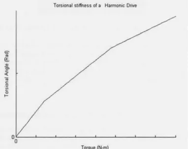 Figure 2. Typieal stiffness curve of a harmonie drive 