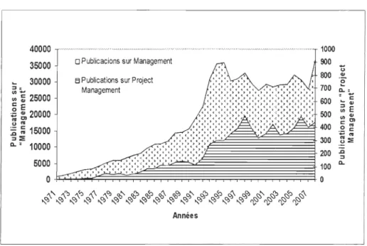 Figure  10  : Évolution de la recherche professionnelle entre  «  project management » et 