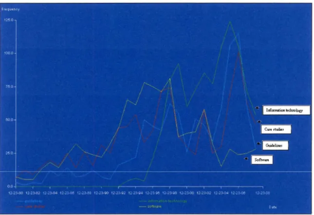 Figure  14  : Évaluation des principaux  sujets dans les publications professionnelles pour la  période de 1980 à 2008 