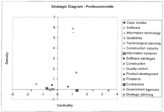 Figure 16  : Diagramme stratégique en fonction de la densité et de la centralité de thèmes  professionnels 