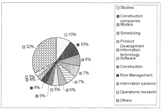 Figure  19  : Principaux mots clés dans les publications académiques de  1998  à 2008  010%  m5%  o  Studies l1li  Construction companies ~ Models [J] Scheduling ~ Product  Development ~ Information technology !;] Software lB  Construction  III Risk Manage