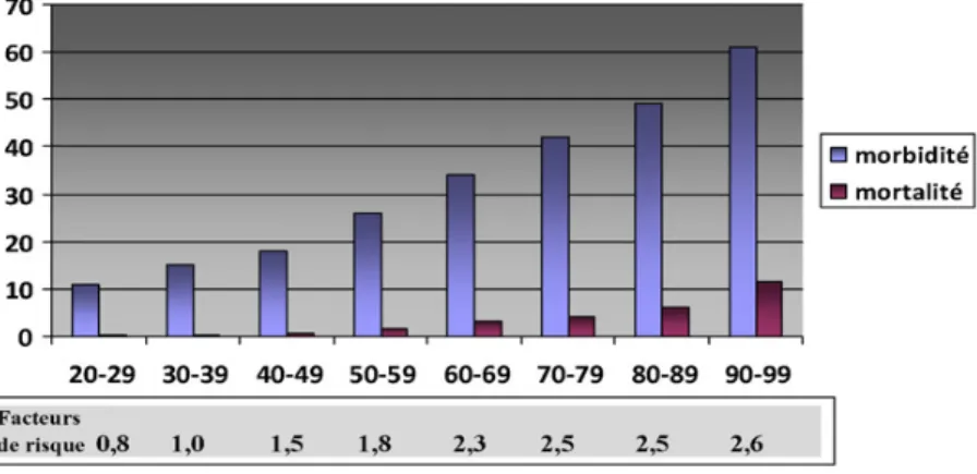 Fig. 1. Pourcentage de morbidite´ et de mortalite´ par classe d’aˆge. La morbidite´ et la mortalite´ continuent d’augmenter malgre´ la stagnation du nombre moyen de facteurs de risque