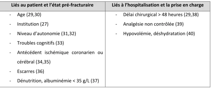 Tableau   1.   Principaux   facteurs   de   risque   de   complications   post   opératoire