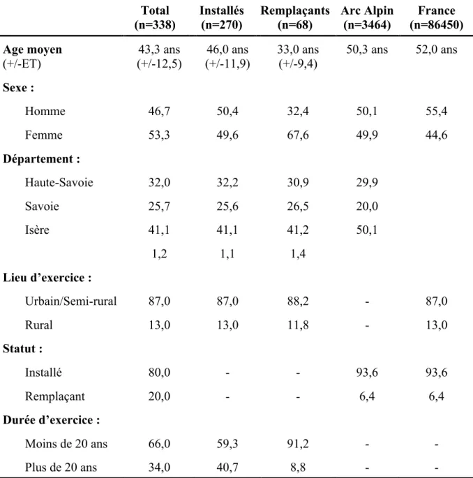 Tableau 1 : Description des caractéristiques sociodémographiques de la population  (n=338) et comparaison avec les données nationales [11]