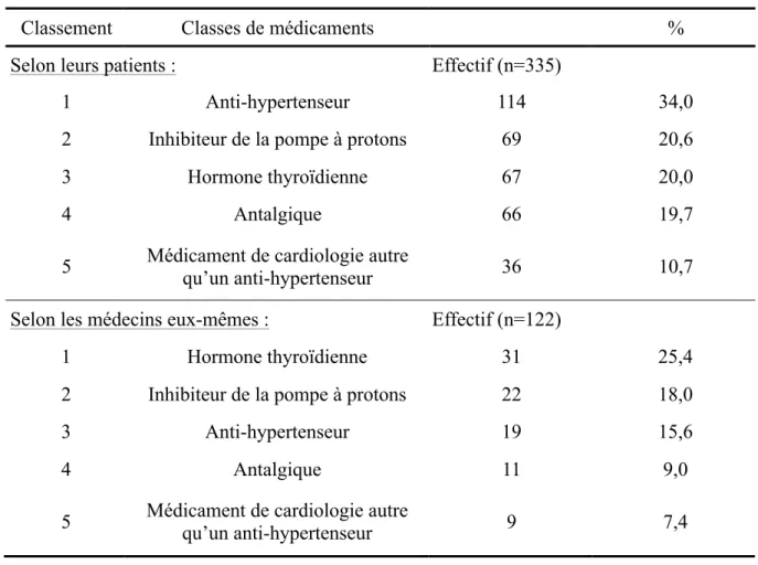 Tableau 4 : Top 5 des classes de médicaments cités comme problématiques par les  médecins : 