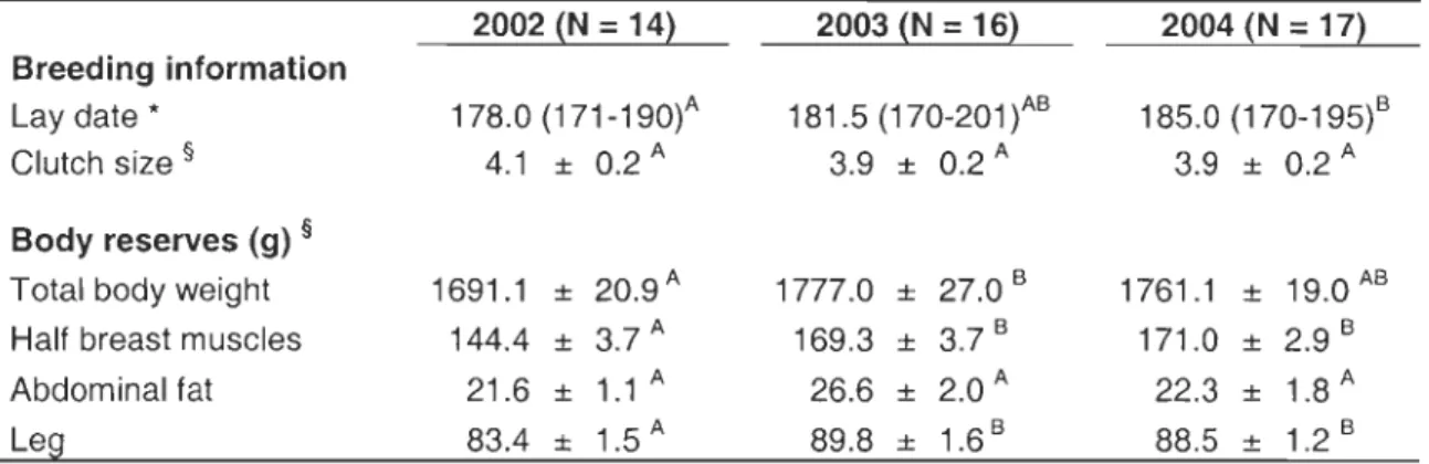 Table  1.  Inter-annual variation in lay date, clutch size and post-laying body reserves of  arctic-nesting Common Eiders collected from Mitivik Island, East Bay Migratory Bird  Sanctuary, Nunavut, Canada
