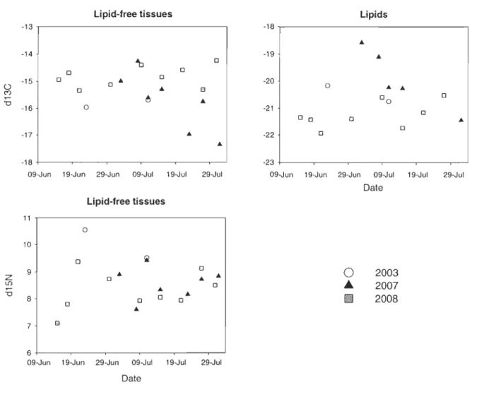 Figure L  Annual and seasonal variation of isotope ratios of amphipods collected at  Mitivik Island, East Bay Migratory Bird Sanctuary,  Nunavut, Canada_ 