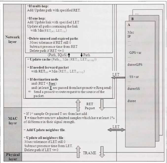 Figure 4.3 Architectur e cross-layer pour l'implémentatio n  de temps de vie de lien. 