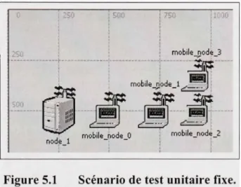 Figure 5.1 Scénari o de test unitaire fixe. 