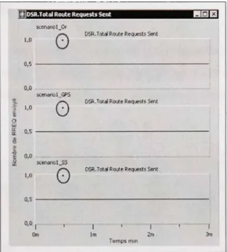 Figure 5.8 Nombre de demande de route envoyé  pour les différentes variantes du protocole