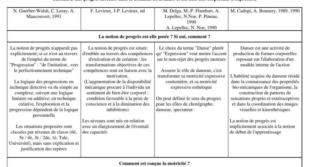 Tableau 2. Les progres moteurs dans le domaine de la danse et des activites corporelles d'expression 