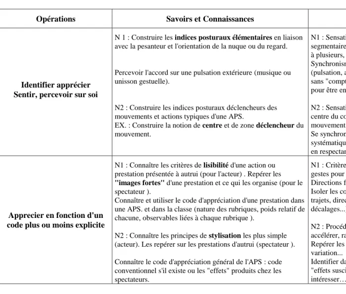 Tableau 8. Propositions de programmes pour le Domaine 2 