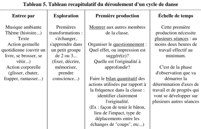 Tableau 5. Tableau recapitulatif du déroulement d'un cycle de danse  Entree par  Musique ambiante  Thème (histoire...)  Texte  Action gestuelle  quotidienne (ouvrir un  livre, se brosser, se  vêtir...)  Action corporelle  (glisser, chuter,  frapper, ramass