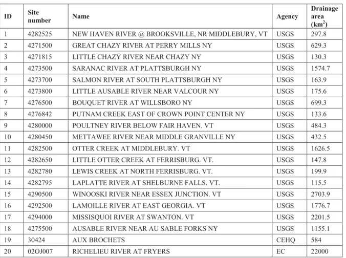 Tableau 4.1 Gauged sites used in this study. The ID column corresponds to the stream gauges  subscripts on Figure 2 