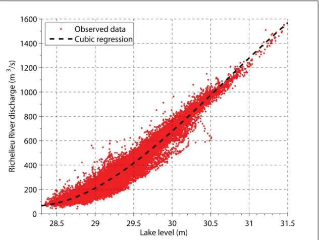 Figure 4.3 Correlation between Lake Champlain’s level at Burlington, VT and the discharge  into the Richelieu River at Fryers, QC 