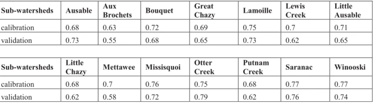 Tableau 4.3 Performance of the calibration of each sub-basin of the Lake Champlain  watershed using the NSE criterion 