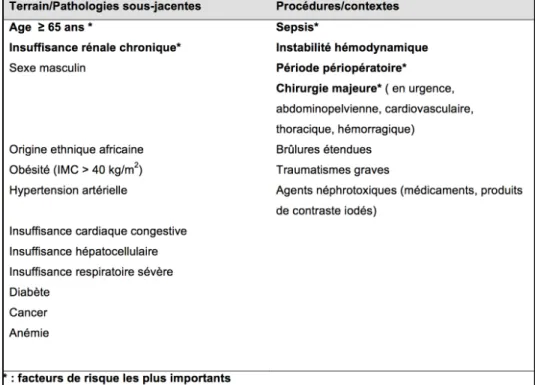 Tableau 2: Principaux facteurs de risques d'IRA liés au terrain et aux procédures  chez les patients hospitalisés