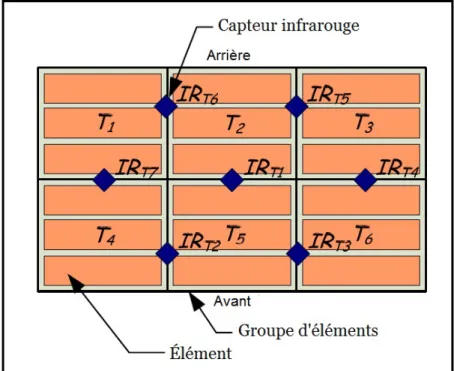 Figure 2.1 Disposition des capteurs infrarouges  Tirée de Gauthier (2008, p. 32) 